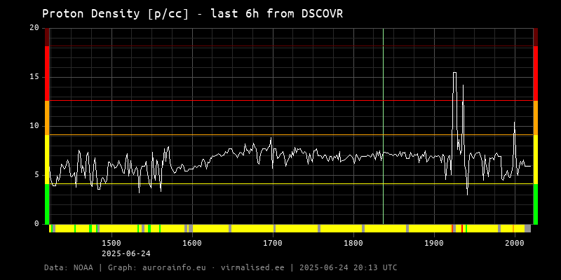 Proton density [p/cc] - 6h