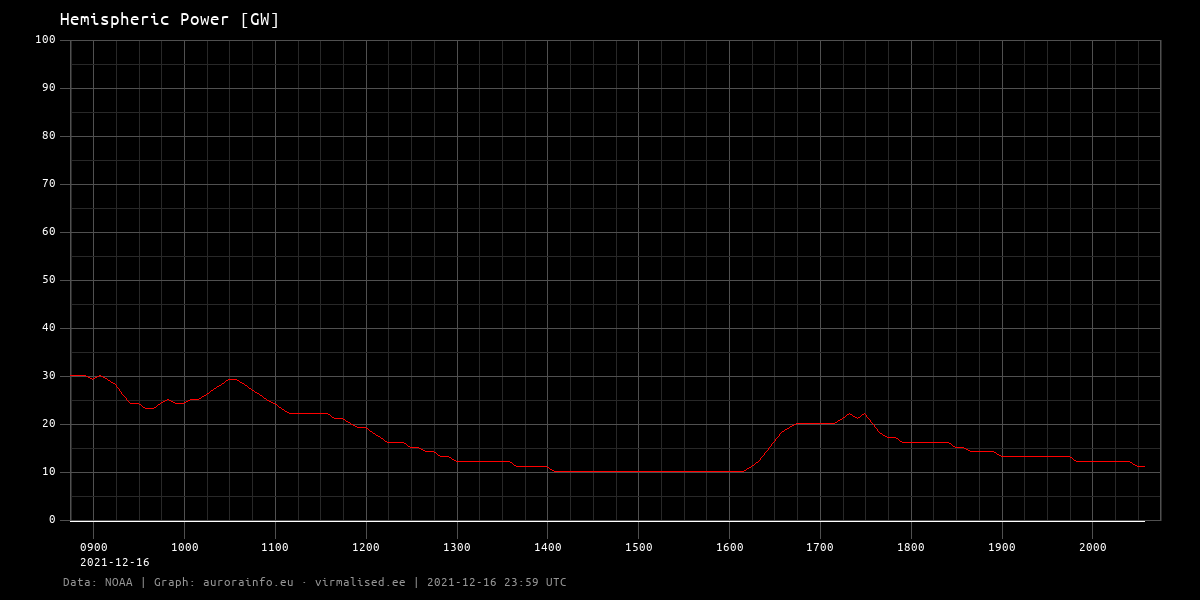 Hemispheric power [Giga Watts] - 12h