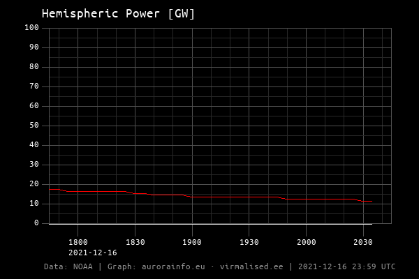 Hemispheric power [Giga Watts]