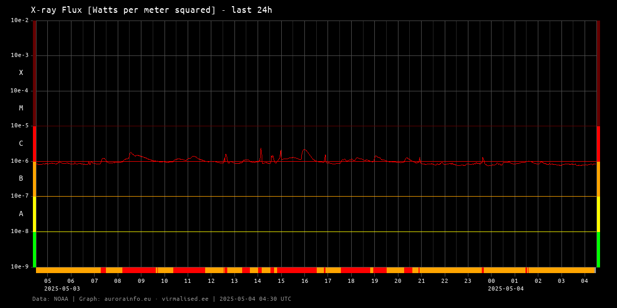 Solar X-ray Flux [Watts per meter squared] - 24h