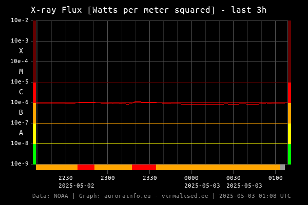 Solar X-ray Flux [Watts per meter squared] - 3h