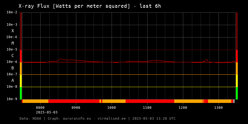 Solar X-ray Flux [Watts per meter squared] - 6h